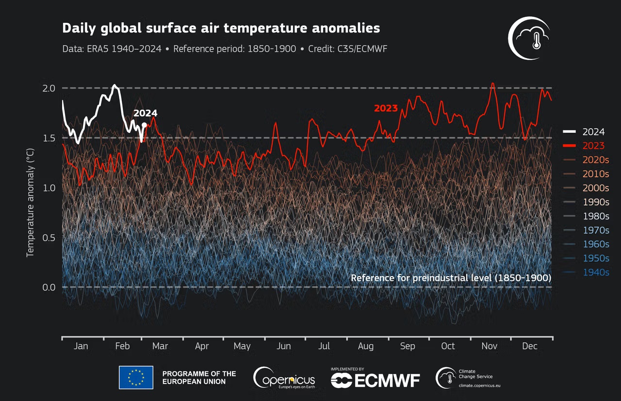 Climate: the curves are spinning out of control